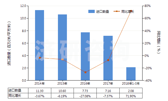 2014-2018年3月中國非幻燈用彩卷（寬35mm，長≤2m）(HS37025410)進(jìn)口量及增速統(tǒng)計(jì)